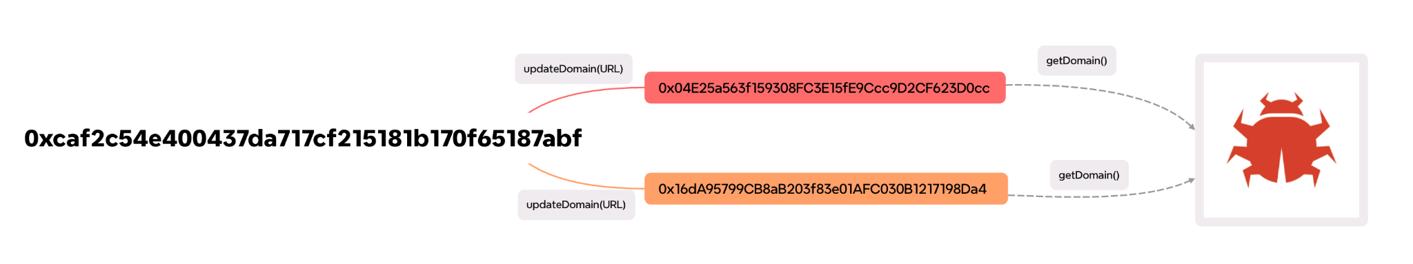 A flowchart illustrating a security breach pattern. Two nodes labeled "updateDomainA" lead to the same destination. One transition shows encrypted code leading to "getDomainA". The other shows code leading to the same endpoint. The endpoint displays a red bug icon, symbolizing a vulnerability or malware.
