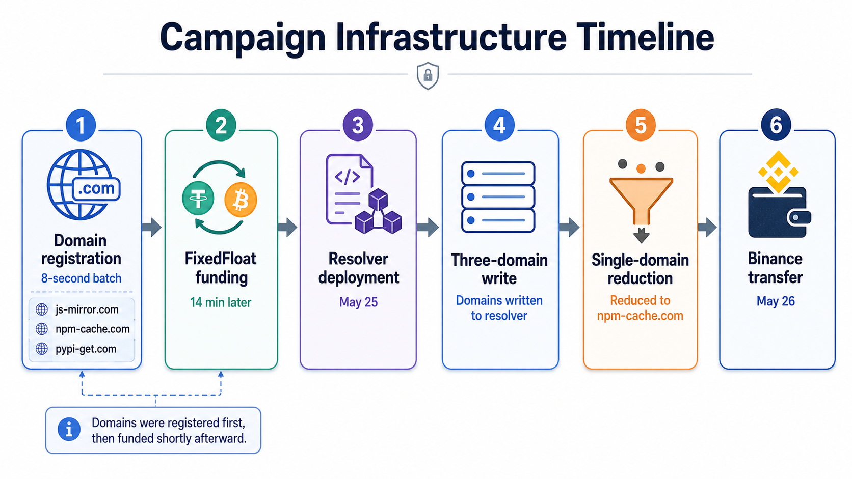 A Campaign Infrastructure Timeline flowchart with six steps depicted in labeled boxes and arrows. Step 1: Domain registration with multiple domains. Step 2: FixedFloat funding occurring 14 minutes later. Step 3: Resolver deployment on May 25. Step 4: Three-domain write with domains written to resolver. Step 5: Single-domain reduction to npm-cache. Step 6: Binance transfer. The process involves domains first being registered, then funded shortly afterward.