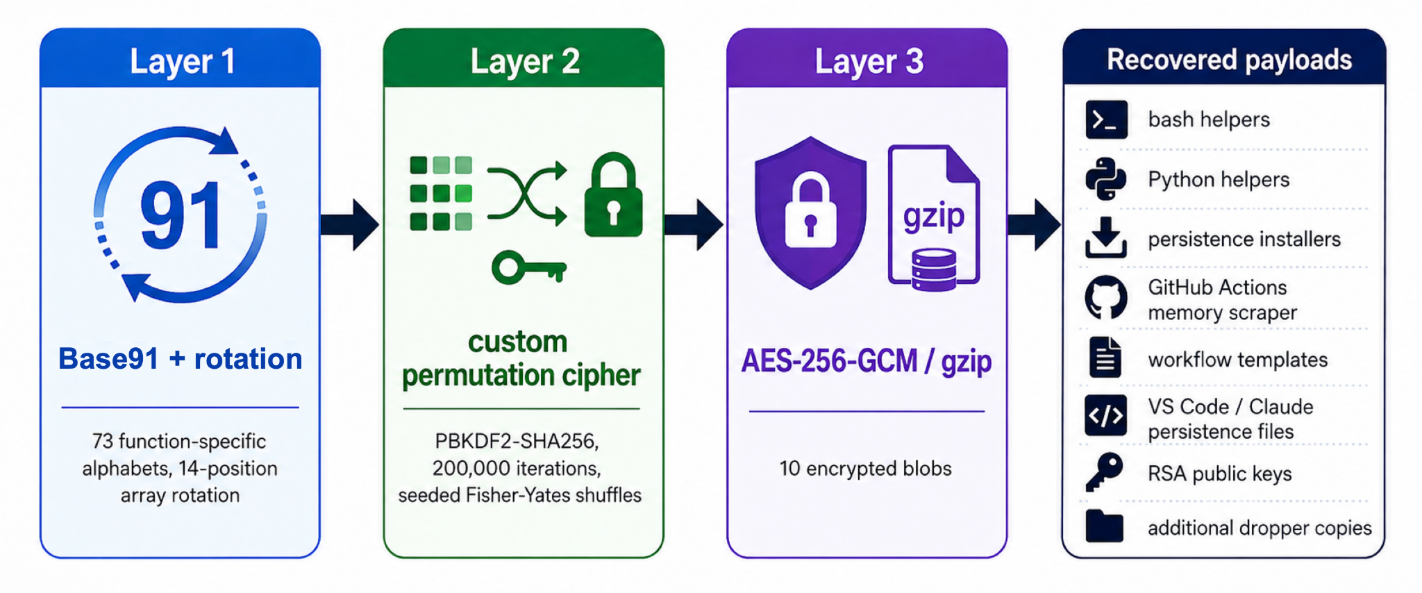 "A diagram illustrating three obfuscation layers and recovered payloads. Layer 1 features ""basE91 + rotation"" with 73 functions and alphanumeric support. Layer 2 highlights a ""custom permutation cipher"" with specific hashing functions and shuffling. Layer 3 shows 10 encrypted blobs. Recovered payloads listed include bash helpers, Python helpers, sensitive files, GitHub Actions memory scraper, and others.