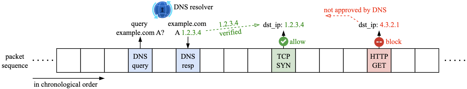 A network diagram illustrating packet flow with DNS filtering. The sequence includes a DNS query to example.com, a DNS response, and verification of IP by the DNS resolver, which is allowed. Another packet with destination IP is not approved and blocked.