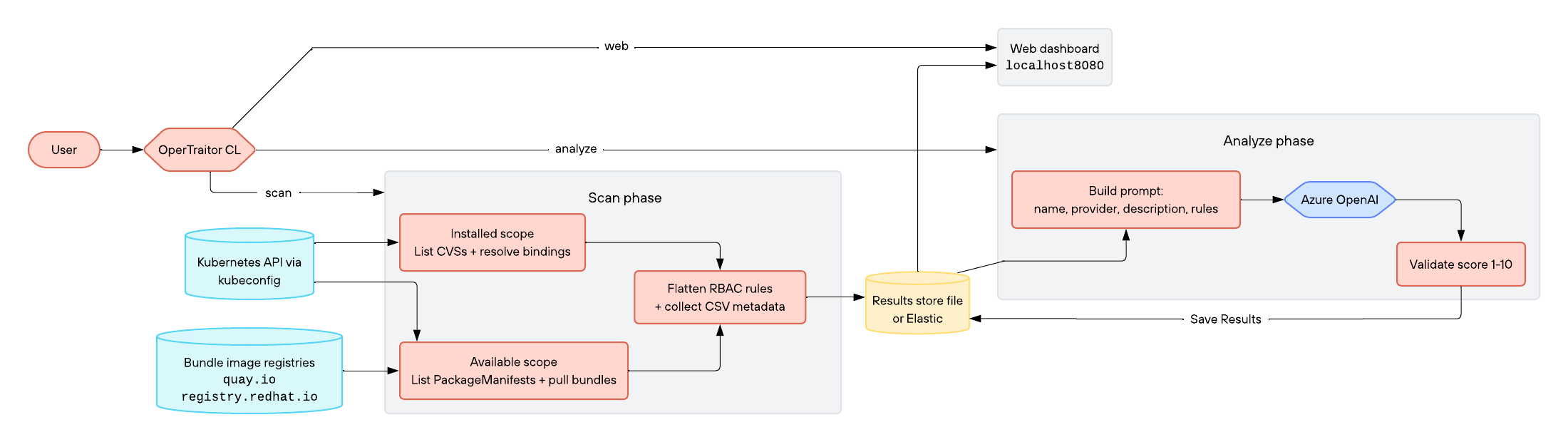 A flowchart depicting OperTraitor architecture. It includes the user interacting with both Kubernetes and Docker. The scan phase involves loading images and collecting metadata. Results are sent to an Elasticsearch server. The Analyze phase includes cross-referencing the OpenAI model and validating scores. The output displays on a web dashboard.