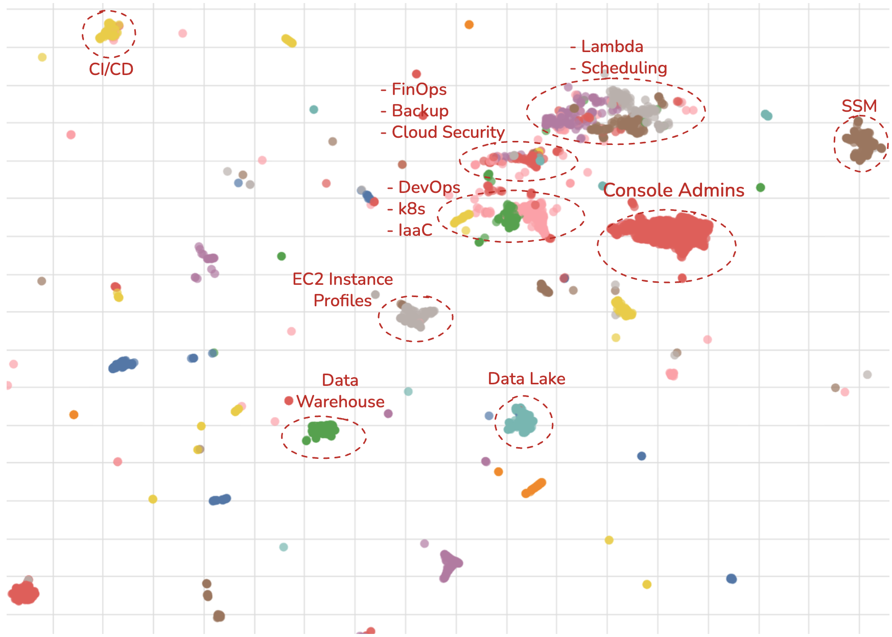 A scatter plot displaying clusters marked with names such as "CI/CD," "Console Admins," "Data Lake," "DevOps," and more. Each cluster is denoted by color and encircled by dashed lines, positioned against a grid background.