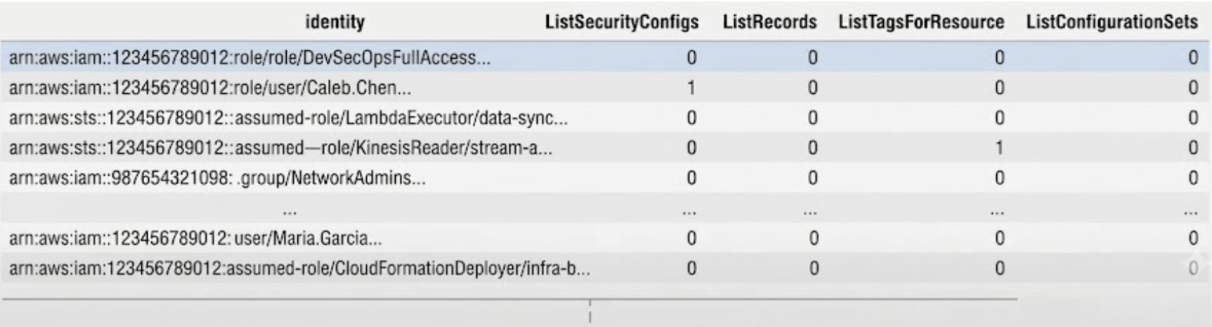 A table showing various AWS IAM roles and users with their associated permissions and activity counts. Columns display counts for security configurations, records, tags, and configuration sets, mostly showing zeros, except for a few entries.