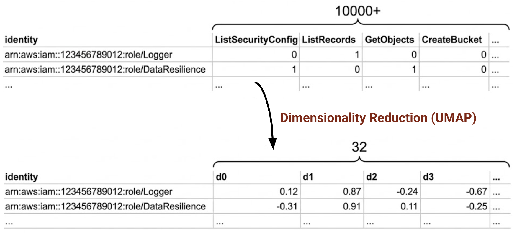 A diagram illustrating dimensionality reduction using UMAP. The top section shows a table with identity roles "Logger" and "DataResilience" and corresponding permissions, with dimensions over 10,000. An arrow labeled "Dimensionality Reduction (UMAP)" points to a lower section, showing the same identities with reduced dimensions labeled d0, d1, and d2, consisting of numerical values.