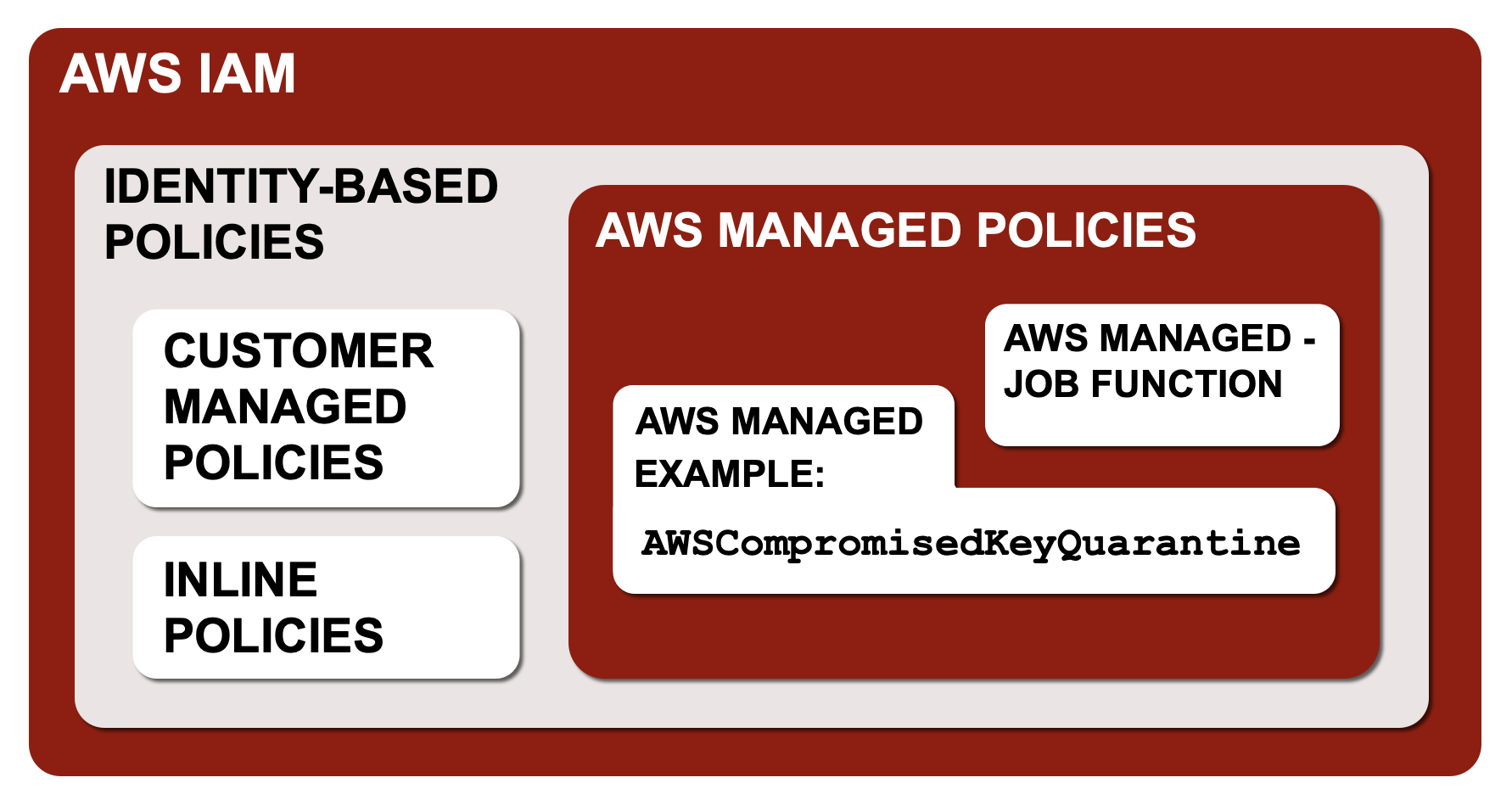 A diagram illustrating AWS IAM policy types. It includes sections for Identity-Based Policies, with Customer Managed Policies and Inline Policies, and AWS Managed Policies, featuring AWS Managed Job Function and an example.