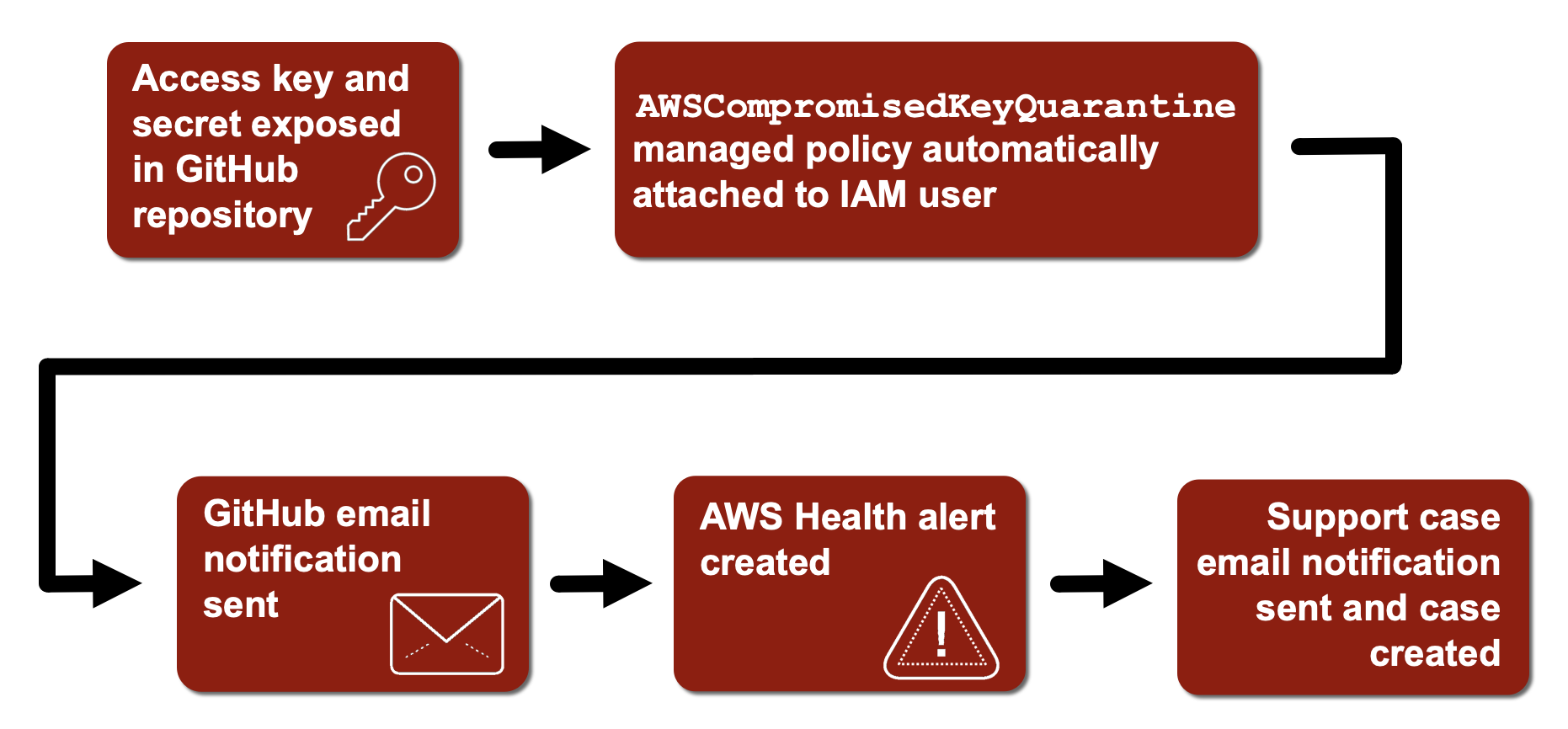 A flowchart illustrating the process when an access key and secret are exposed in a GitHub repository. The steps include: AWSCompromisedKeyQuarantine policy automatically attached to an IAM user, GitHub email notification sent, AWS Health alert created, and a support case email notification sent and case created.
