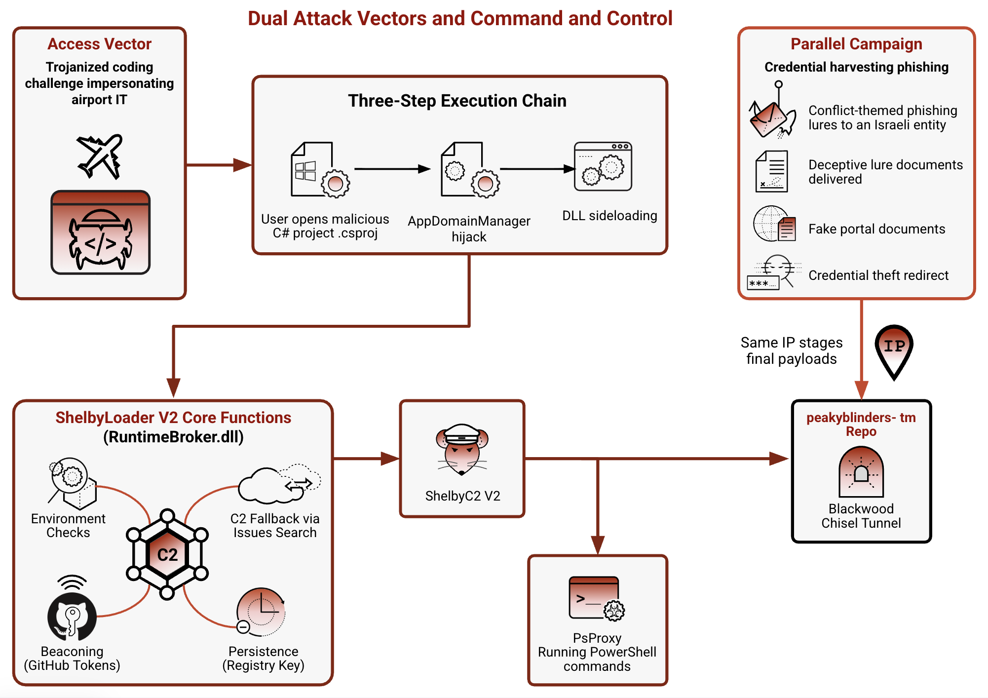 Diagram illustrating the Blinder Tunnel campaign. The process begins with an access vector impersonating airport Wi‑Fi, leading to a three‑step execution chain involving malicious AppDomainManager and DLL sideloading. Core functions utilize ShelbyLoader V2, with components like ShelbyC2 V2 and PowerShell commands. Parallel phishing targets are shown using the same IPs.