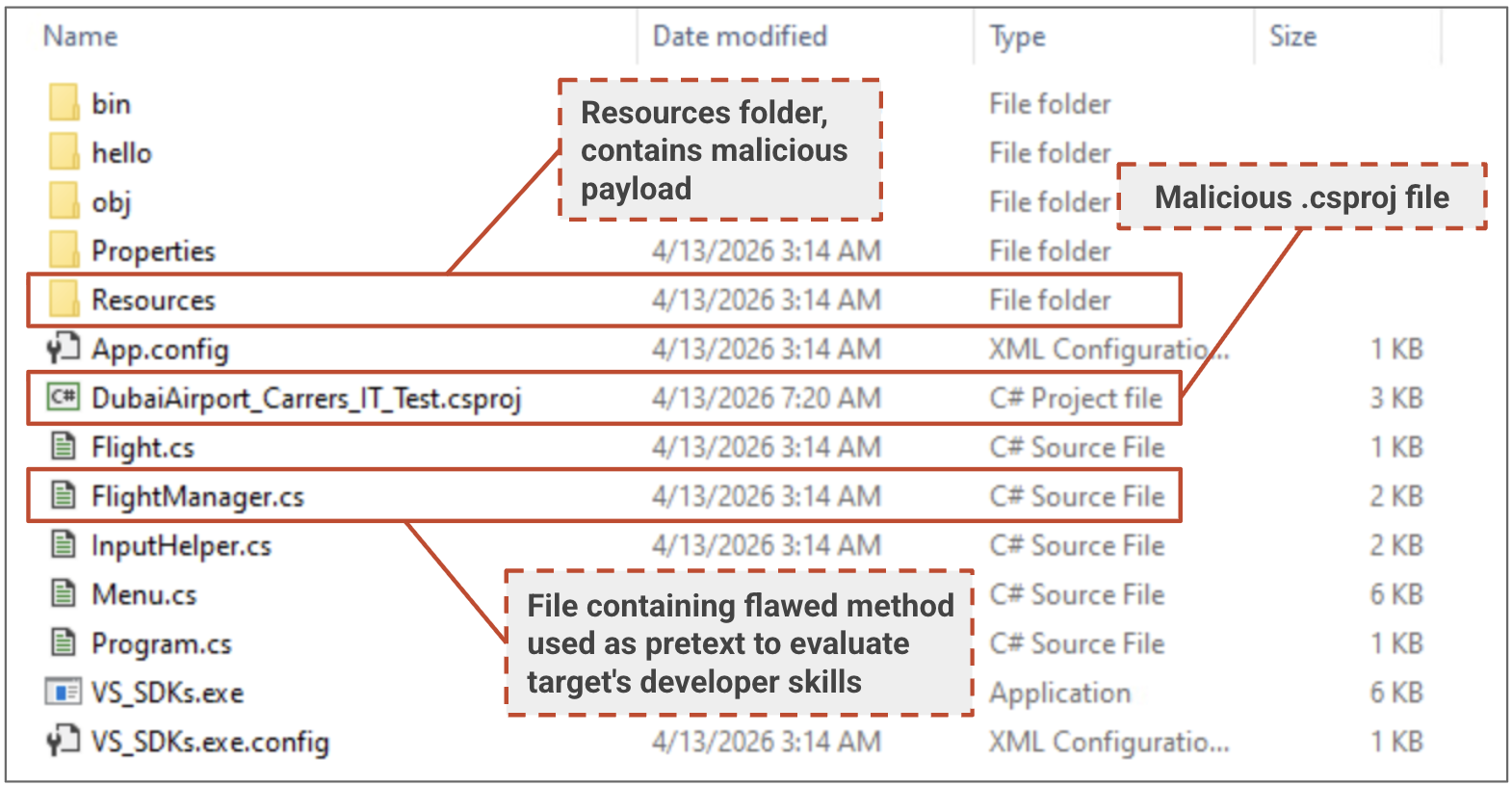 Screenshot of a file directory showing several folders and files. Notable entries include a highlighted "Resources" folder, described as containing a malicious payload.