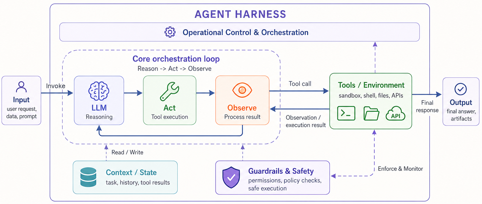 A diagram titled "Agent Harness: Operational Control & Orchestration" illustrates an AI process flow. It includes stages for input and output, core orchestration loop with Reason, Act, and Observe phases, and integration with tools and environment. Context/state, and guardrails & safety also feature, ensuring permission and policy checks. Arrows indicate the flow of data and actions through tools, environments, and monitoring mechanisms.