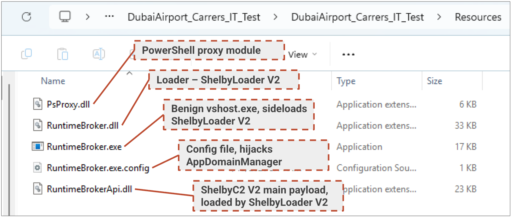 Screenshot of a file directory showing a list of files with types, sizes, and comments. Each file is labeled with comments in red dashed boxes, indicating their functions or connections to ShelbyLoader V2 and ShelbyC2 V2.