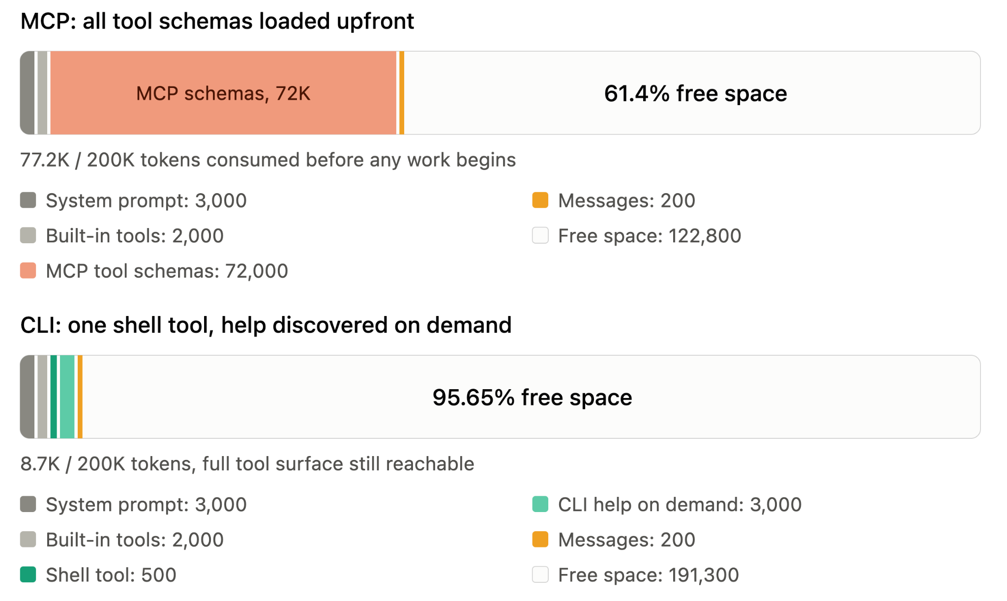 A chart compares token usage between MCP and CLI systems. The MCP section shows 77.2K out of 200K tokens used before tasks start, with system prompts at 300, built-in tools at 72K, and MCP tool schemas at 72K, leaving 61.4% free space. The CLI section shows 8.7K out of 200K tokens used, with system prompts at 300, built-in tool at 500, and CLI help on demand up to 3,000, leaving 95.65% free space.