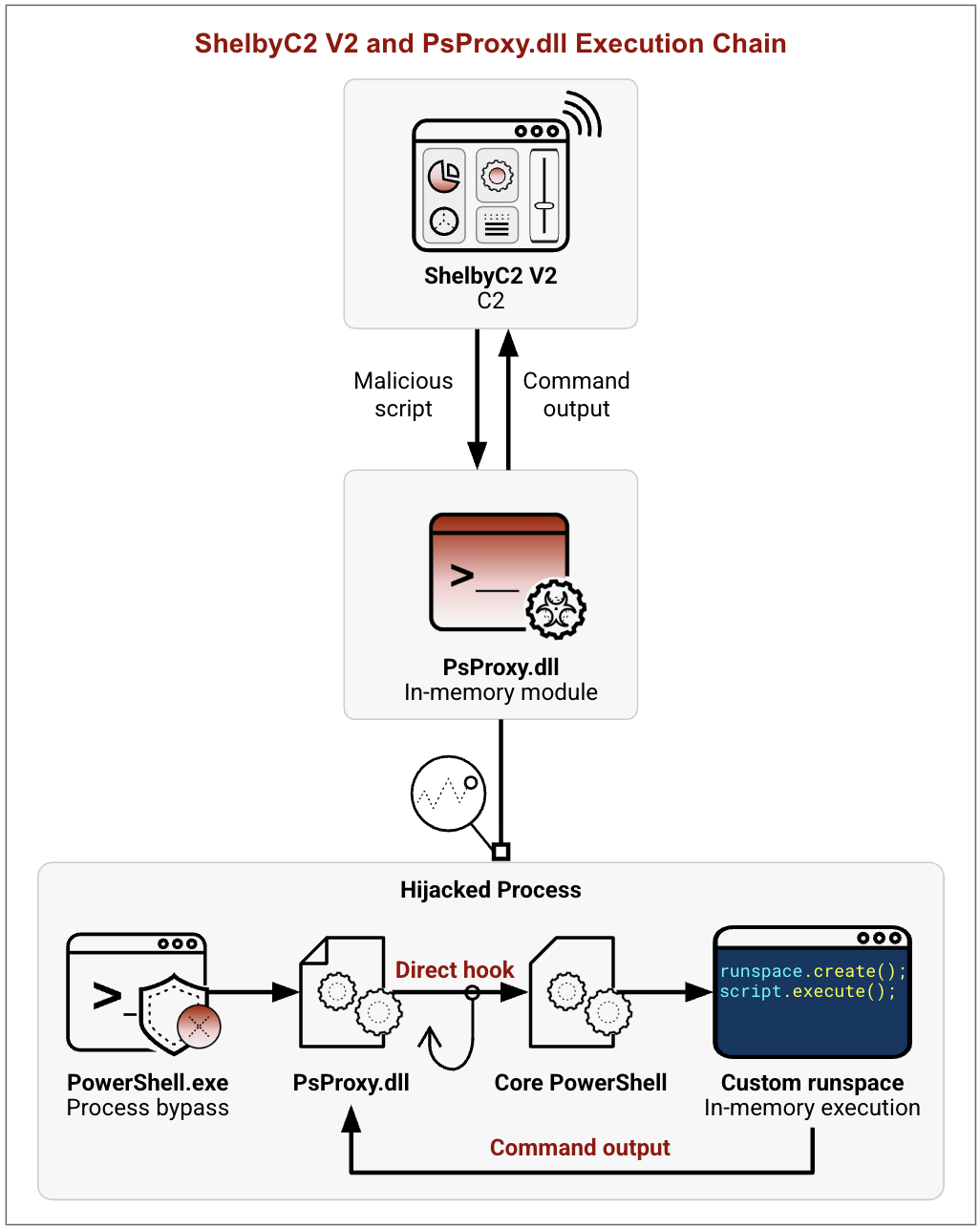 Diagram illustrating the execution chain of ShelbyC2 V2 and PsProxy.dll. It shows the flow from ShelbyC2 V2 C2 sending a malicious script to PsProxy.dll, which acts as an in-memory module. The process then hijacks PowerShell.exe, showing the PsProxy.dll as a core component within a custom runspace, executing scripts and providing command output. Arrows indicate the direction of data flow.