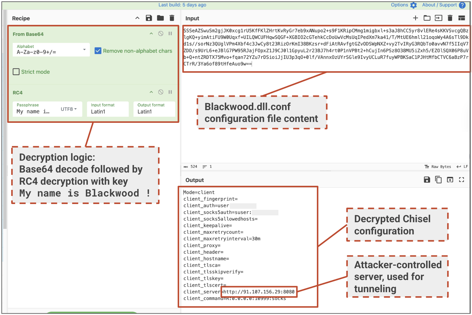 Screenshot of a software interface displaying a decryption process. On the left, there's a section for Base64 decoding and RC4 decryption with the key "My name is Blackwood." The right shows decrypted content from a .conf file, revealing configuration details and client settings.