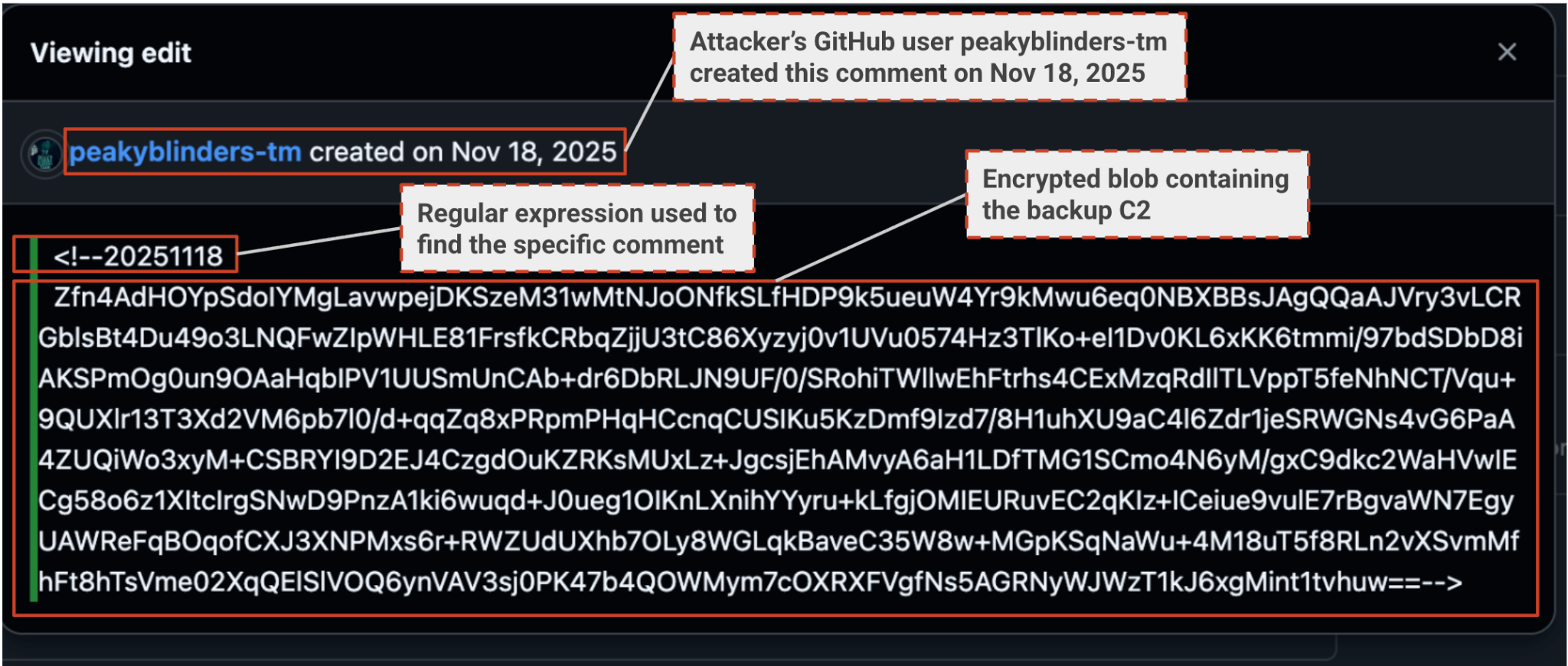 Screenshot of a GitHub edit history shows a comment created by "peakyblinders-tm" on Nov 18, 2025. Two annotations highlight details: one shows the regular expression used to find a specific comment, and the other indicates an encrypted blob containing backup data.