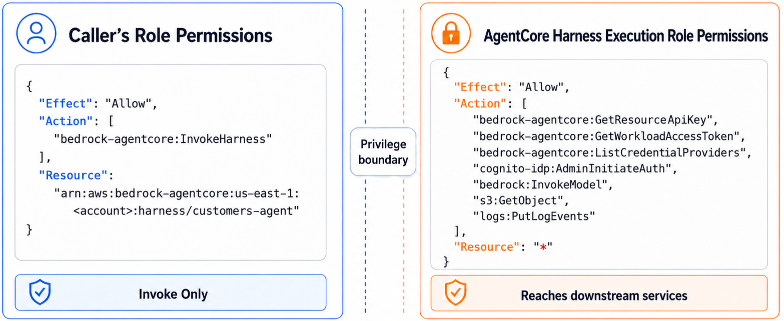 A diagram comparing two role permissions: "Caller's Role Permissions" allows invoking with specified actions and resources in a privilege boundary. "AgentCore Harness Execution Role Permissions" enables broader access, detailing specific actions like resource and credential retrieval, and logs access with unrestricted resources.