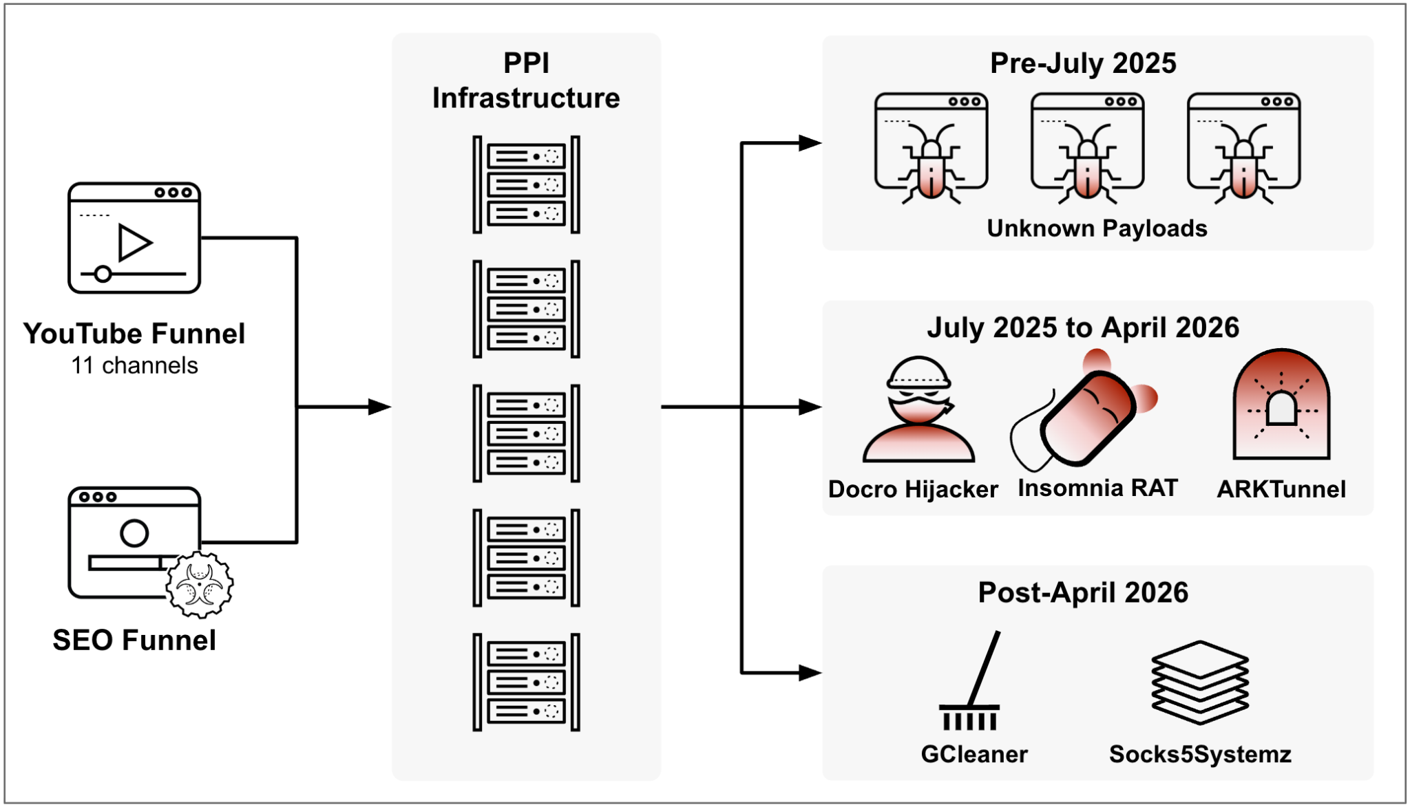 A diagram illustrating CL-CRI-1171 infrastructure with connections from YouTube and SEO funnels, listing several attack vectors.