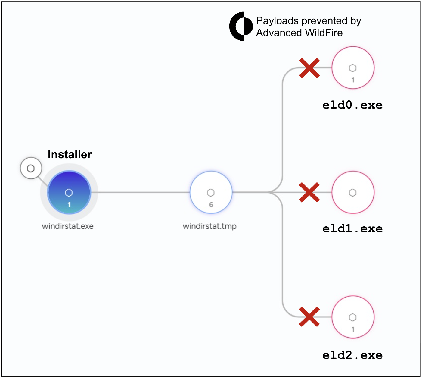 A Cortex XSIAM infecton chain diagram illustrating the process of payload prevention by Advanced WildFire. It shows a main circle labeled "Installer" leading to another node. Three red X-marked paths branch indicate prevention. Advanced WildFire logo is present at the top.