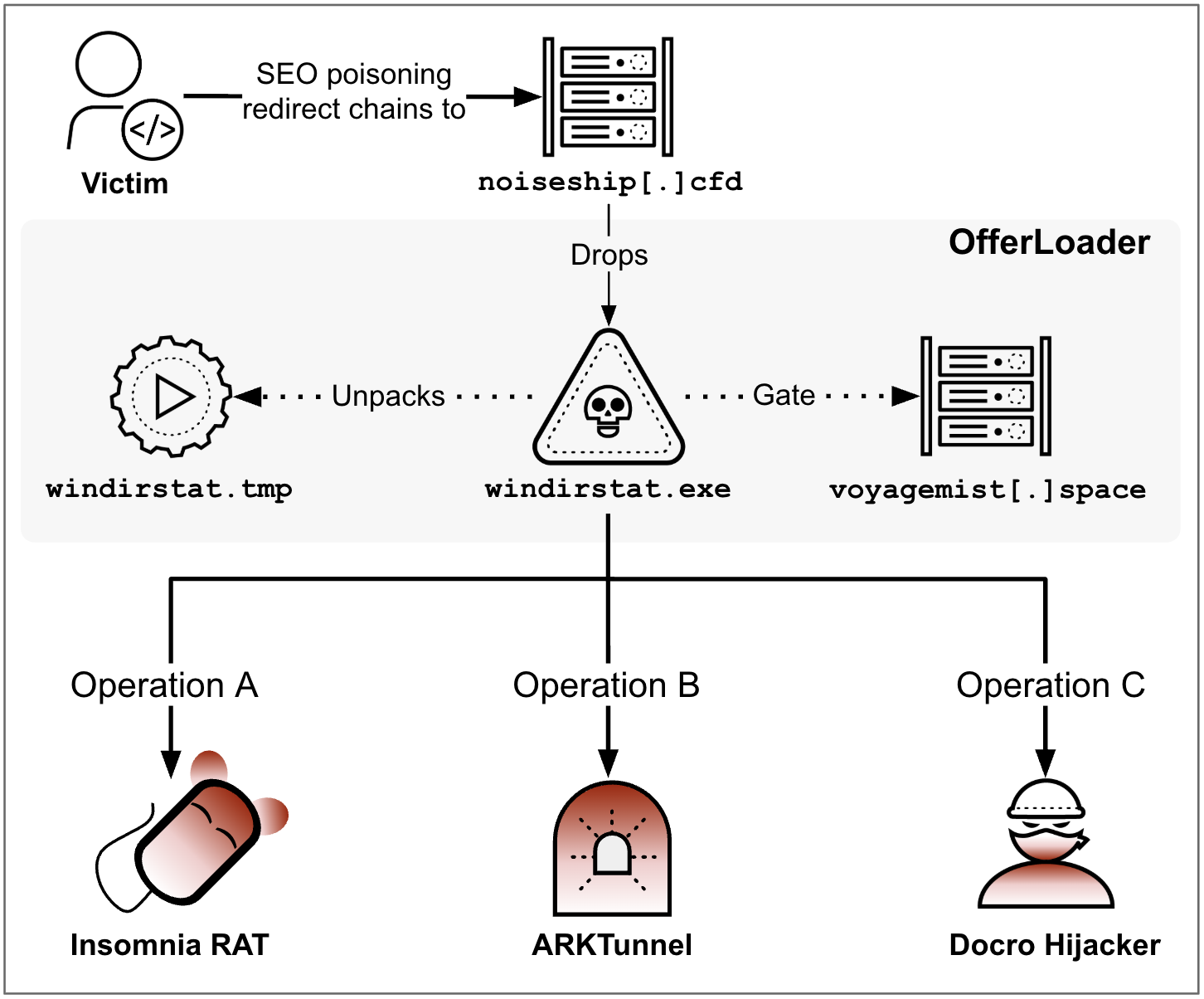 A diagram showing an OffLoader attack chain process. The "Victim" is redirected to a domain, followed by the download of a file. This is unpacked into another file, which gates into a different domain. Three operations branch out: Operation A involves Insomnia RAT, Operation B involves ARKTunnel, and Operation C involves Docro Hijacker.