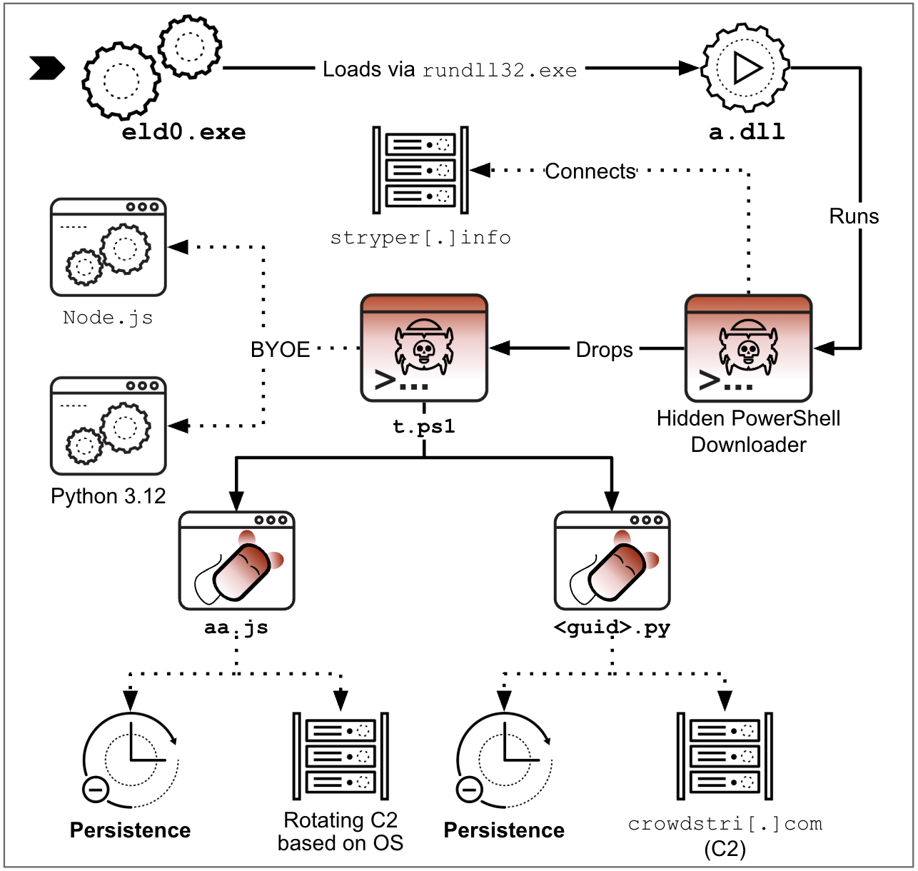 A flowchart illustrating the new Insomnia RAT variant infection chain. It starts with a file loading.The flow continues through a domain, then to a hidden PowerShell downloader. The diagram also includes components like Node.js and Python 3.12. Arrows show how these components connect, with persistence strategies and rotating command and control (C2) server domain.