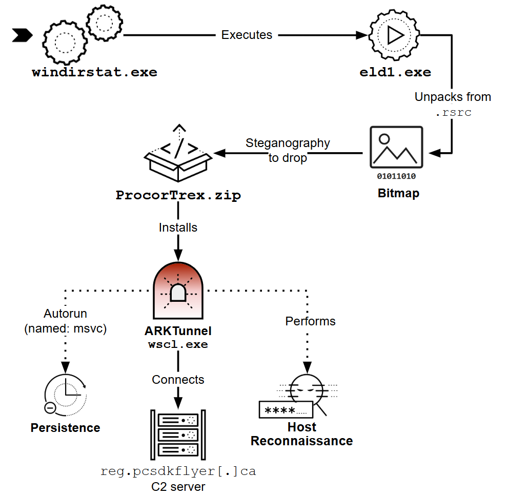 A flowchart illustrating the ARKTunnel infection chain, a sequence of events involving multiple software entities. The flowchart highlights processes such as persistence, host reconnaissance, and the use of an autorun.