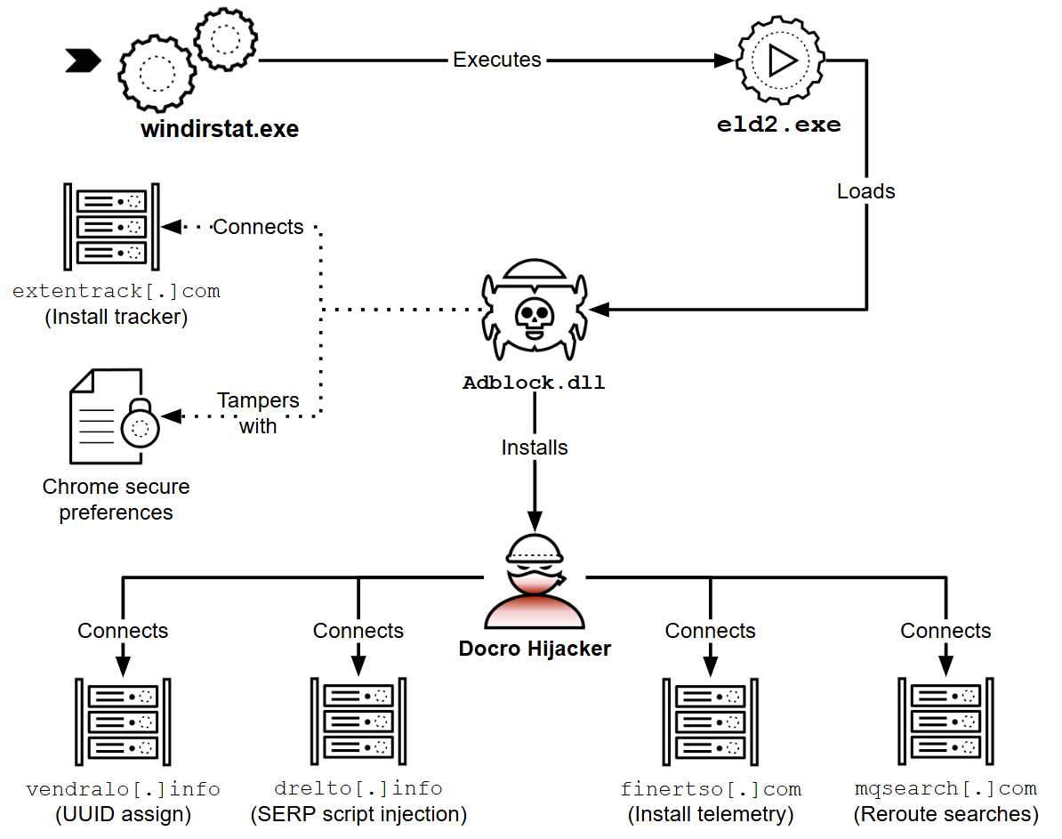 A flowchart illustrating the Docro Hijacker infection chain. The flow includes tampering with Chrome secure preferences. The process installs "Docro Hijacker," which connects to four domain indicating various malicious activities like script injection and telemetry.