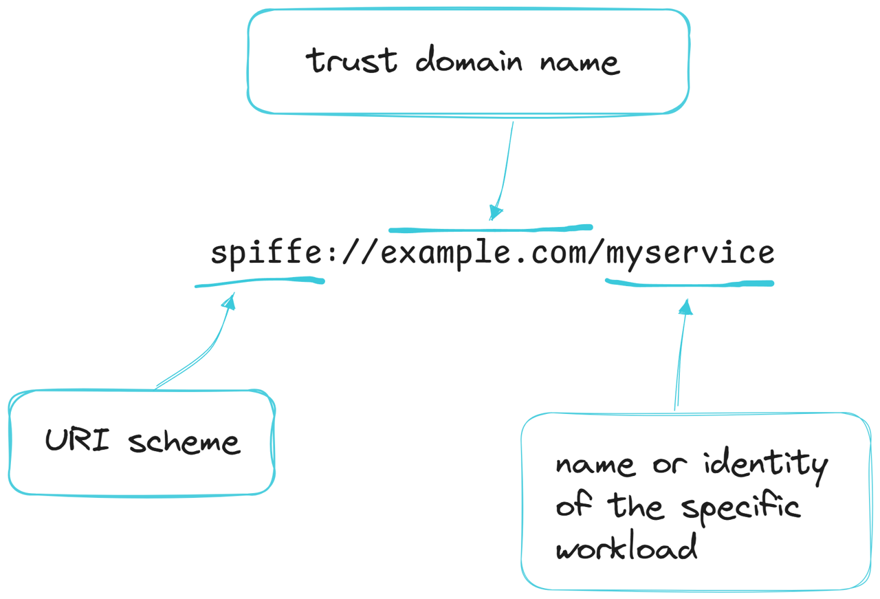 A diagram illustrating a SPIFFE URI. The structure includes three parts: "URI scheme," "trust domain name," and "name or identity of the specific workload". Arrows point from each label to the corresponding parts of the URI.