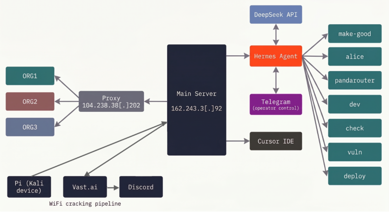 Flowchart showing a WiFi cracking pipeline. The chart includes entities like ORG1, ORG2, and ORG3, which connect to a Proxy server. The main server communicates with several components. Arrows indicate data flow between these entities.