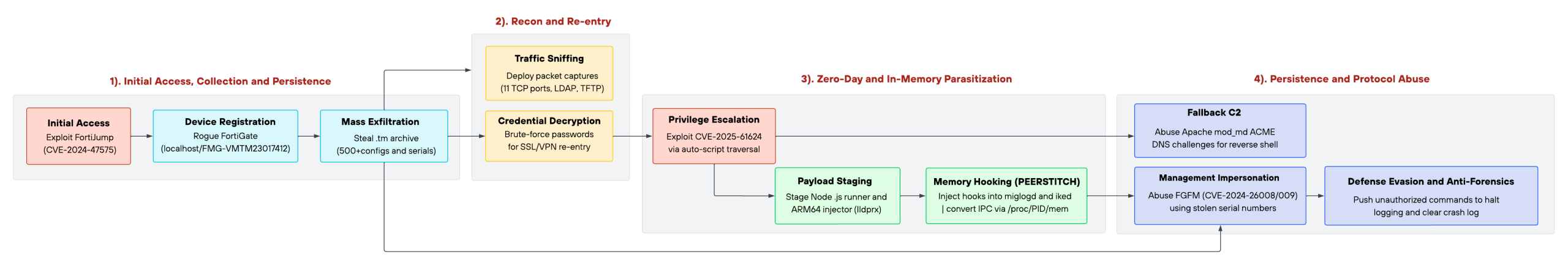 A flowchart illustrating an overview of the intrusion with color-coded sections and arrows indicating the sequence of actions.