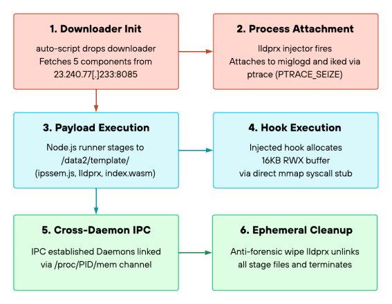 A flowchart illustrating a six-step process in PEERSTITCH activity.