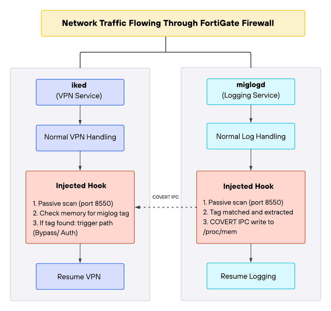 A diagram showing network traffic flow through FortiGate Firewall. It features two processes: "iked" for VPN service handling normal VPN protocols and "miglogd" for logging service handling normal log protocols. Both have injected hooks with functions for passive scanning, tag matching, and specific actions for certain tags, followed by resuming their respective services.