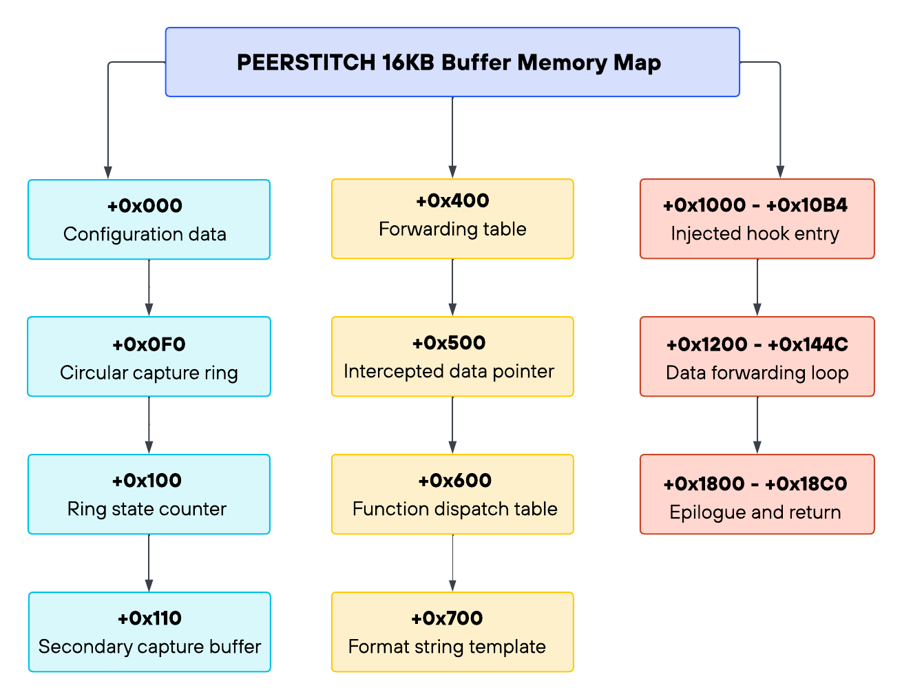A diagram titled "PEERSTITCH 16KB Buffer Memory Map" depicting a flowchart with three columns, each listing memory address ranges and their corresponding data types.
