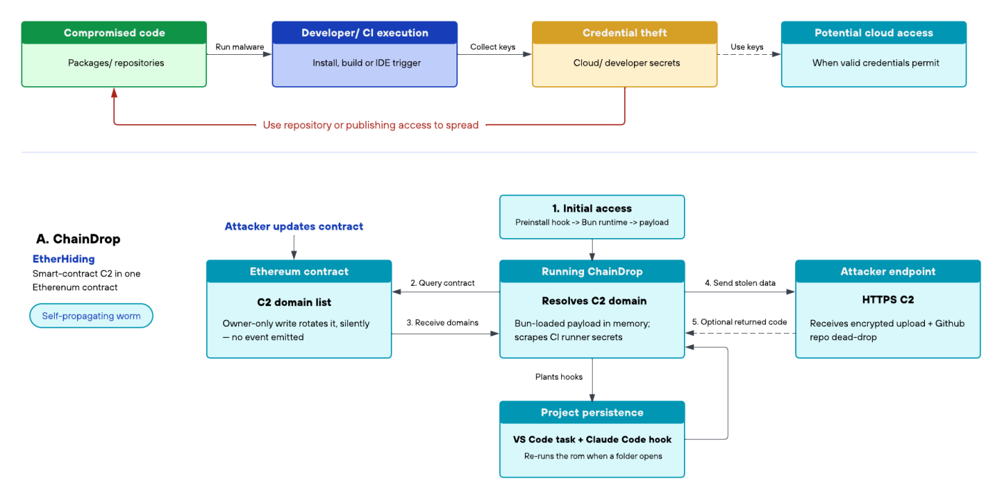 Attack flow of the ChainDrop npm worm (Source : Unit42).