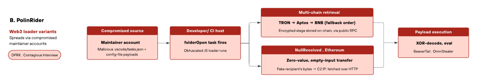 
 PolinRider multi-registry attack flow and Web3 C2 resolution (Source : Unit42).