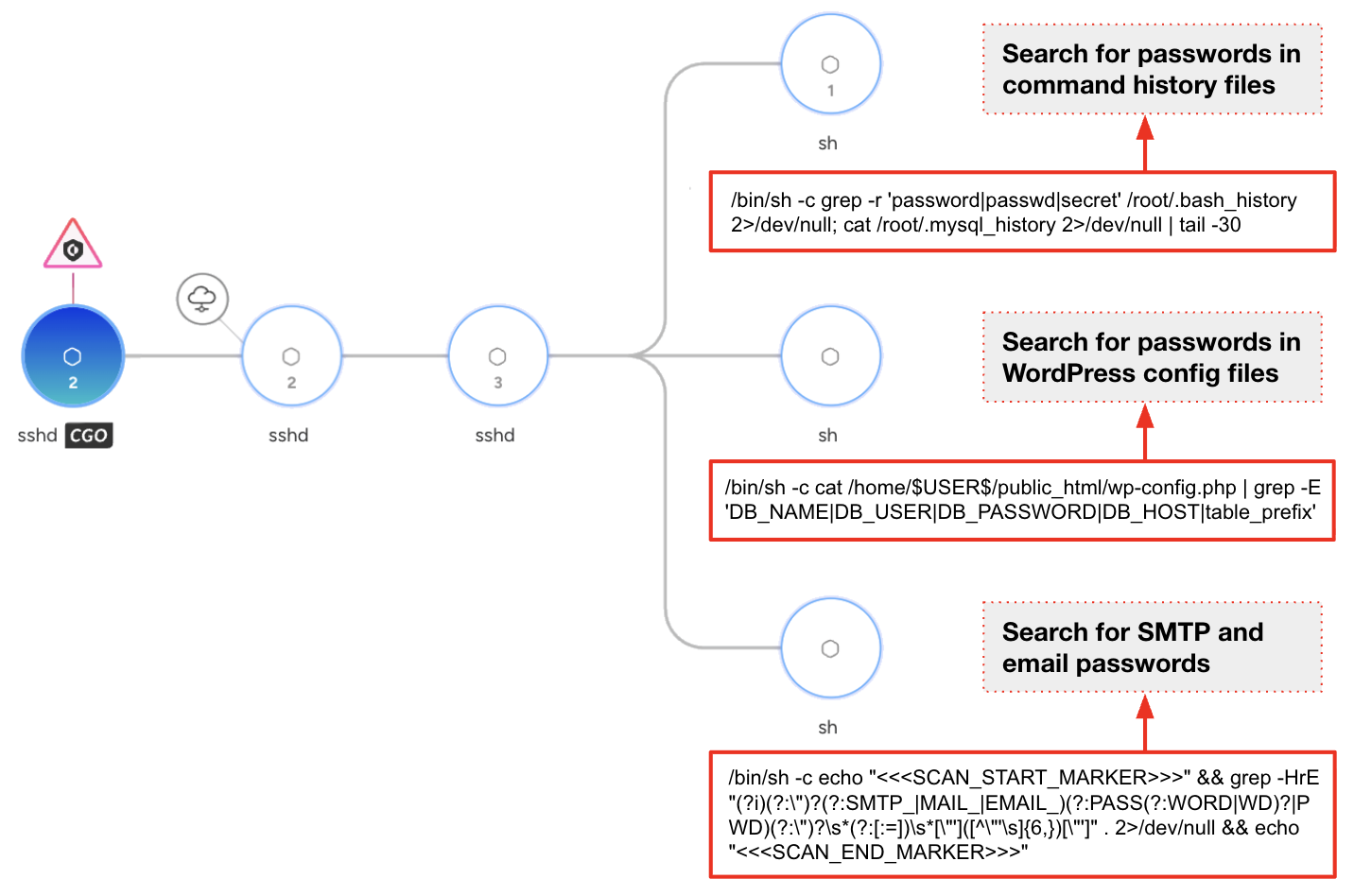 Diagram of Cortext XDR threat chain with three nodes, labeled "1" and "2", connected by arrows. Nodes are marked with "sshd" indicating SSH daemon involvement. Red-bordered boxes show command snippets targeting credential extraction from history files, WordPress config files, and SMTP/email accounts.