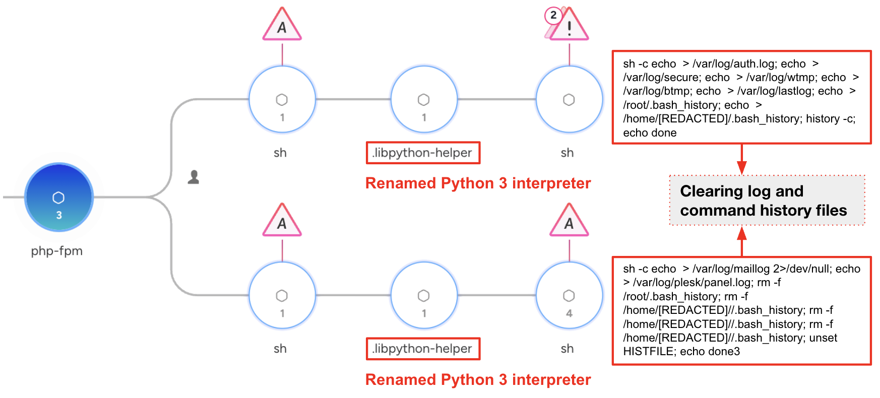 Cortex XDR diagram illustrates a process chain using "php-fpm" and renamed Python 3 interpreters. The PHP process leads into two nodes, each connected to a Python process marked by a triangle with an exclamation point. Several shell commands are executed to clear logs and command history files.