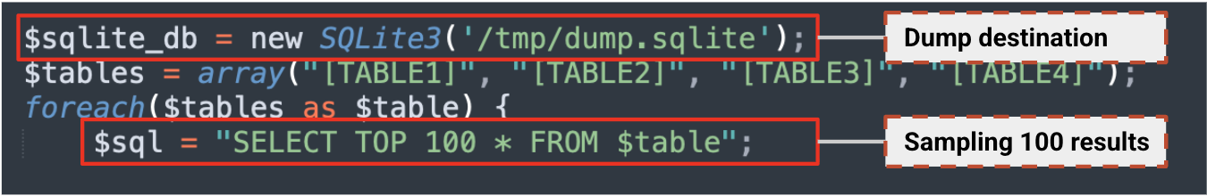 Screenshot of a cde snippet showing a SQL database operation. The code connects to an SQLite database and iterates over an array of table names: TABLE1, TABLE2, TABLE3, TABLE4. It performs an SQL SELECT command to fetch the top 100 results from each table. Key areas of the code are highlighted.